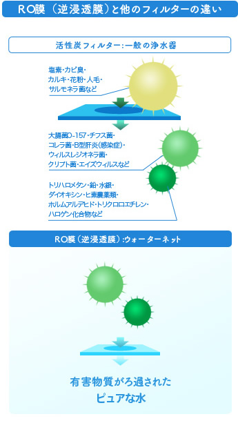 RO膜（逆浸透膜）と他のフィルターの違い